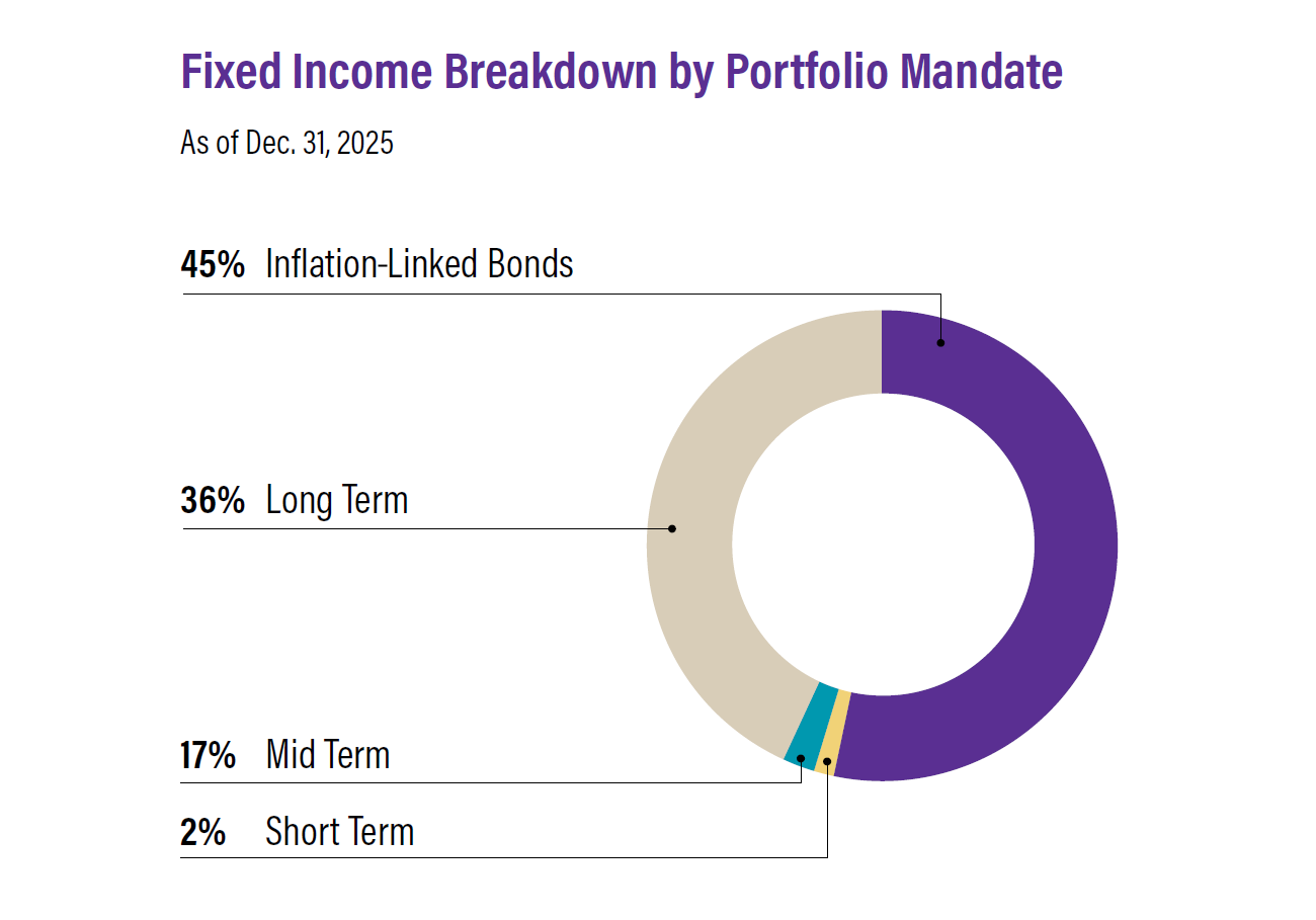 Chart of Fixed Income Distribution by Region
