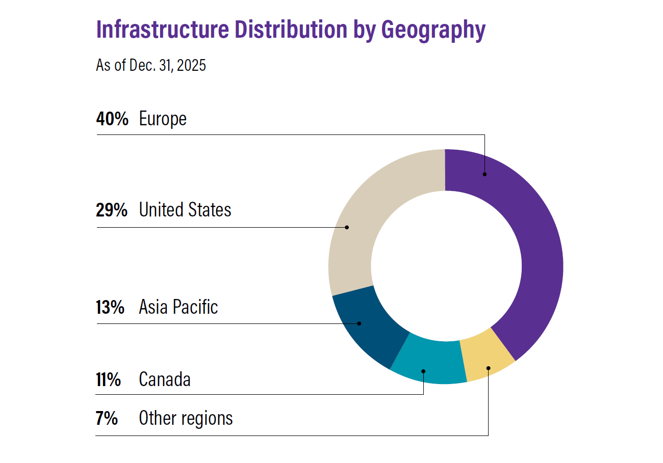 Chart of Infrastructure Distribution by Geography