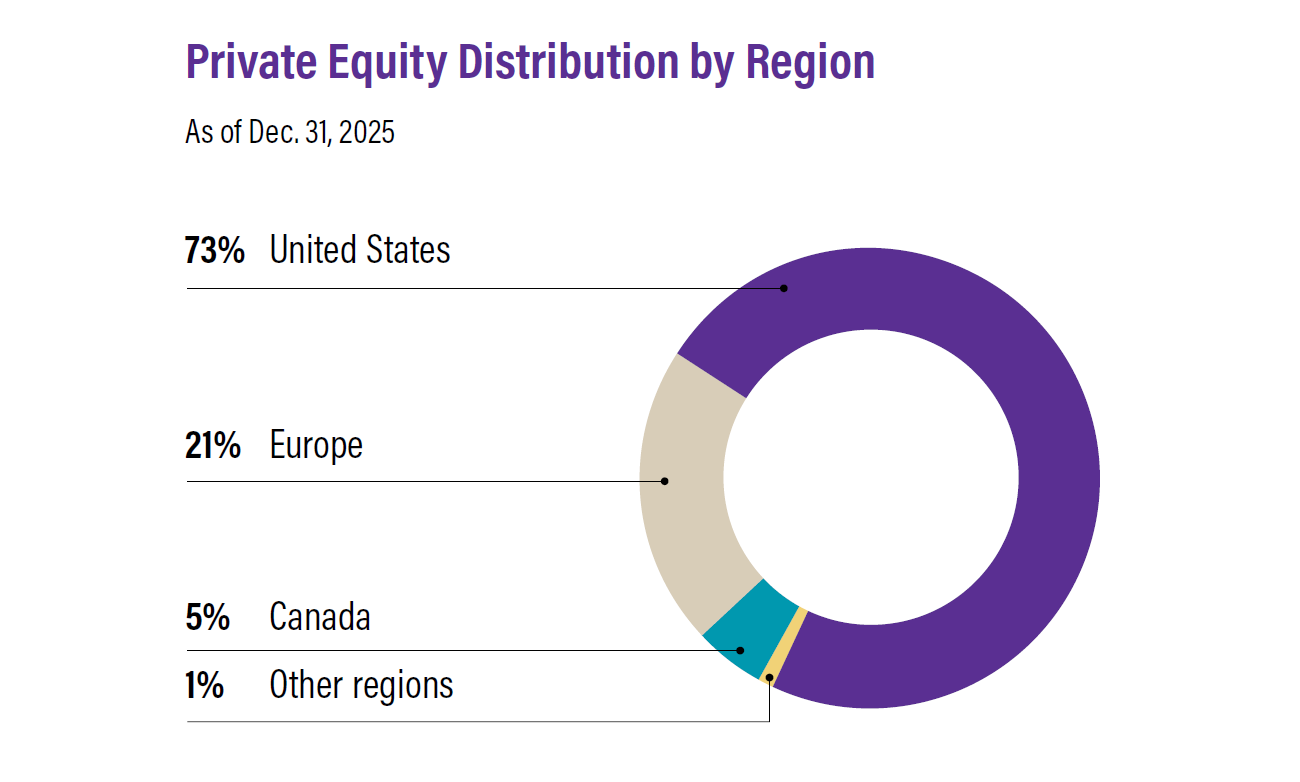 Chart of Private Equity Distribution by Region
