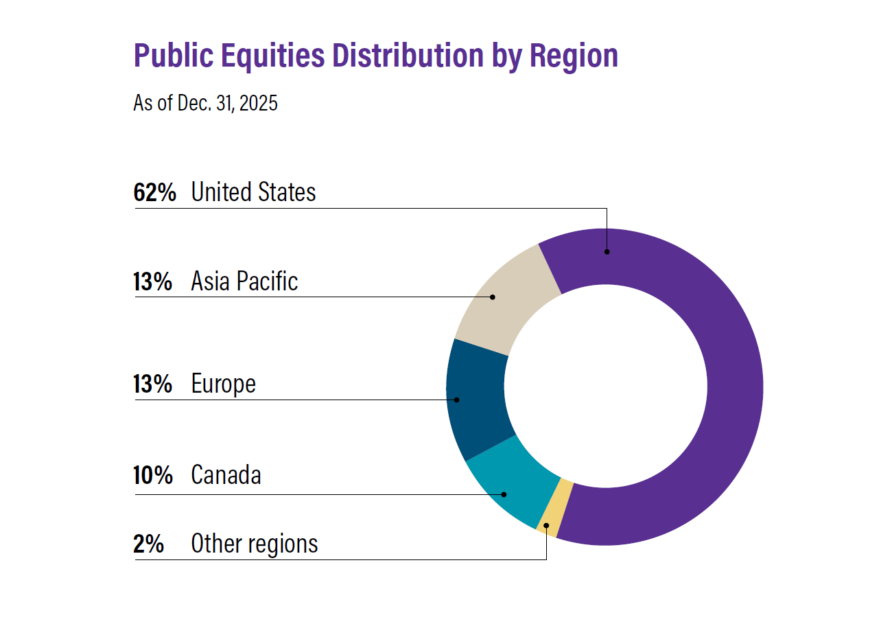 Chart of Public Equities Distribution by Region