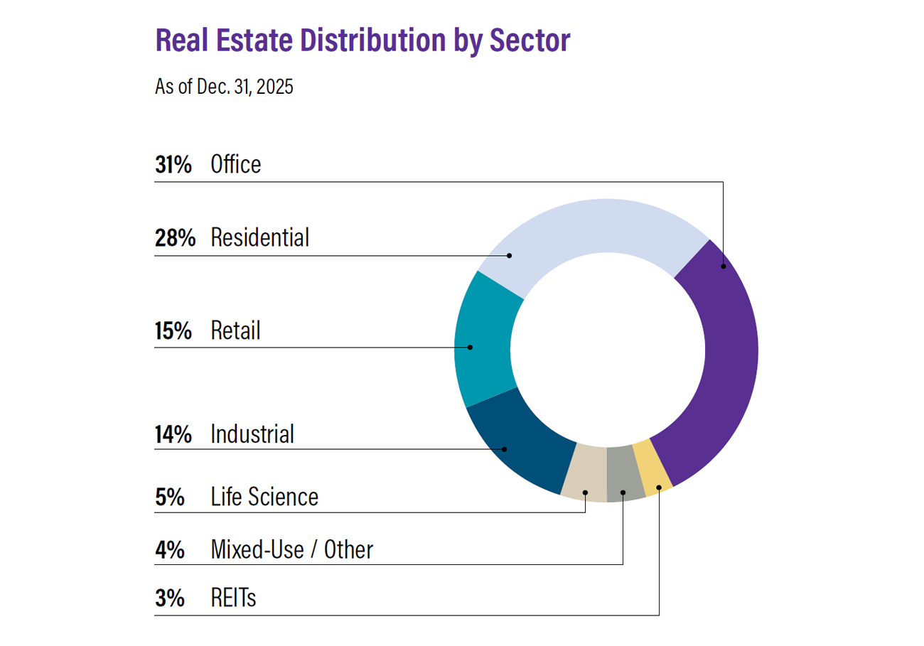 Chart of Real Estate Distribution by Geography