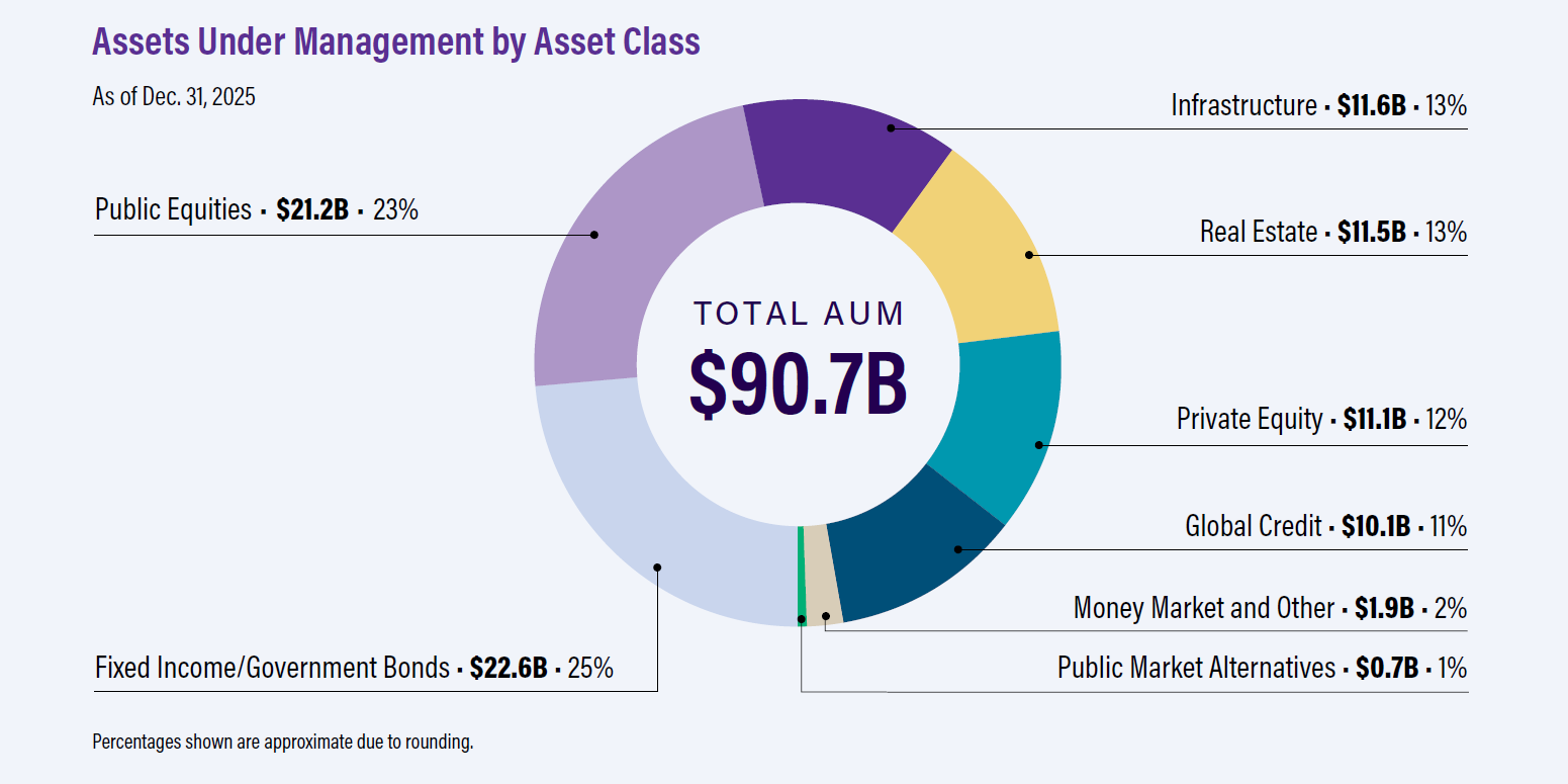 Assets Under Management by Asset Class