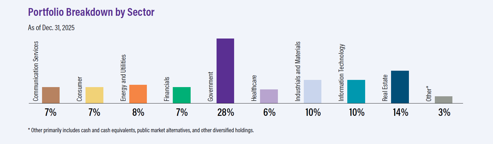 Portfolio Breakdown By Sector