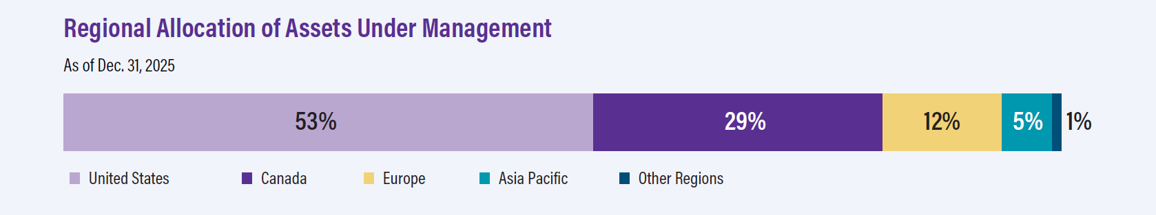 Regional Allocation of Assets Under Management