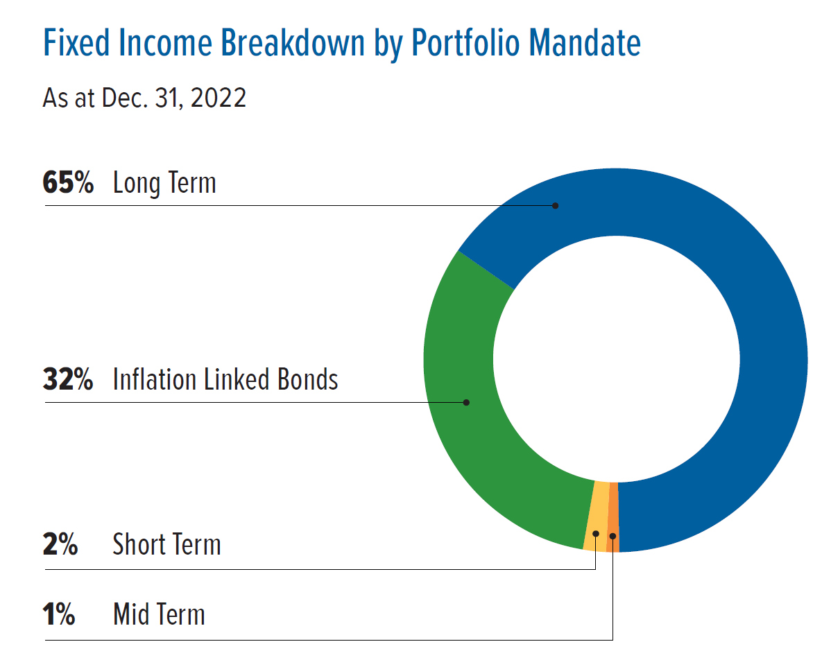 Chart of Fixed Income Breakdown by Portfolio Mandate