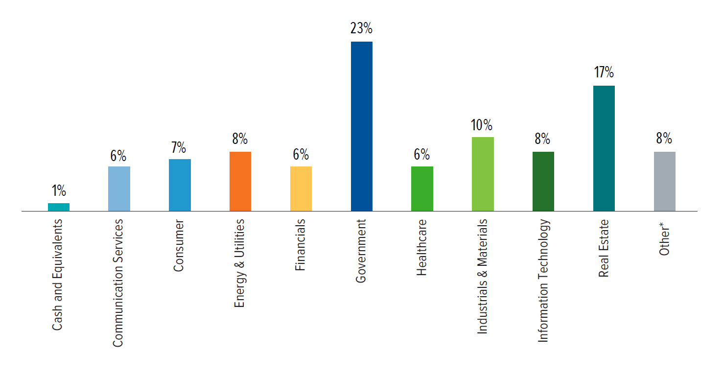 Portfolio Breakdown by Sector