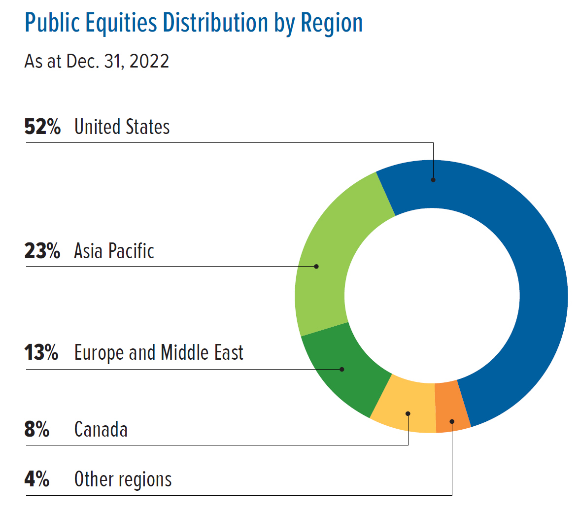 Chart of Public Equities Distribution by Region