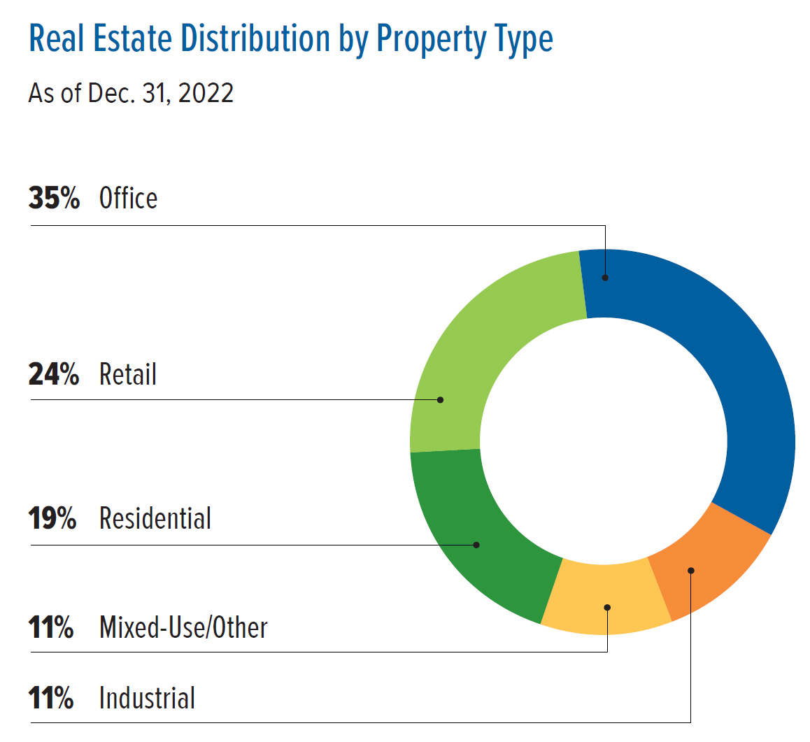 Chart of Private Equity Distribution by Region