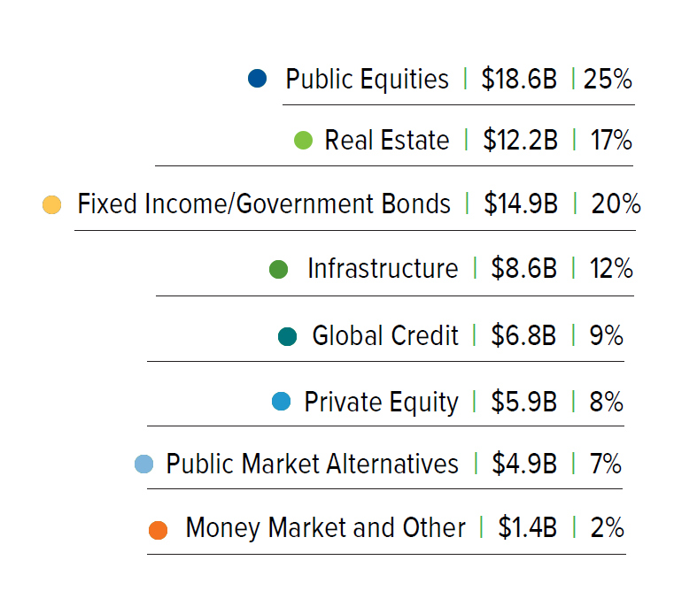 Assets Under Management by Asset Class