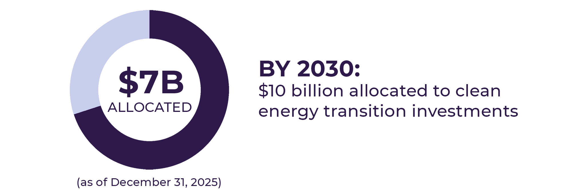 Targets for capital deployment